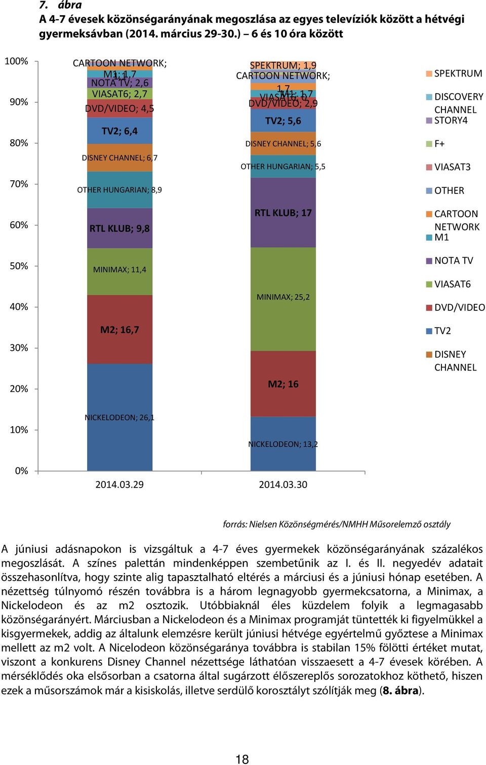 DISNEY CHANNEL; 5,6 DISNEY CHANNEL; 6,7 OTHER HUNGARIAN; 5,5 OTHER HUNGARIAN; 8,9 SPEKTRUM DISCOVERY CHANNEL STORY4 F+ VIASAT3 OTHER 60% RTL KLUB; 9,8 RTL KLUB; 17 CARTOON NETWORK M1 50% 40% MINIMAX;