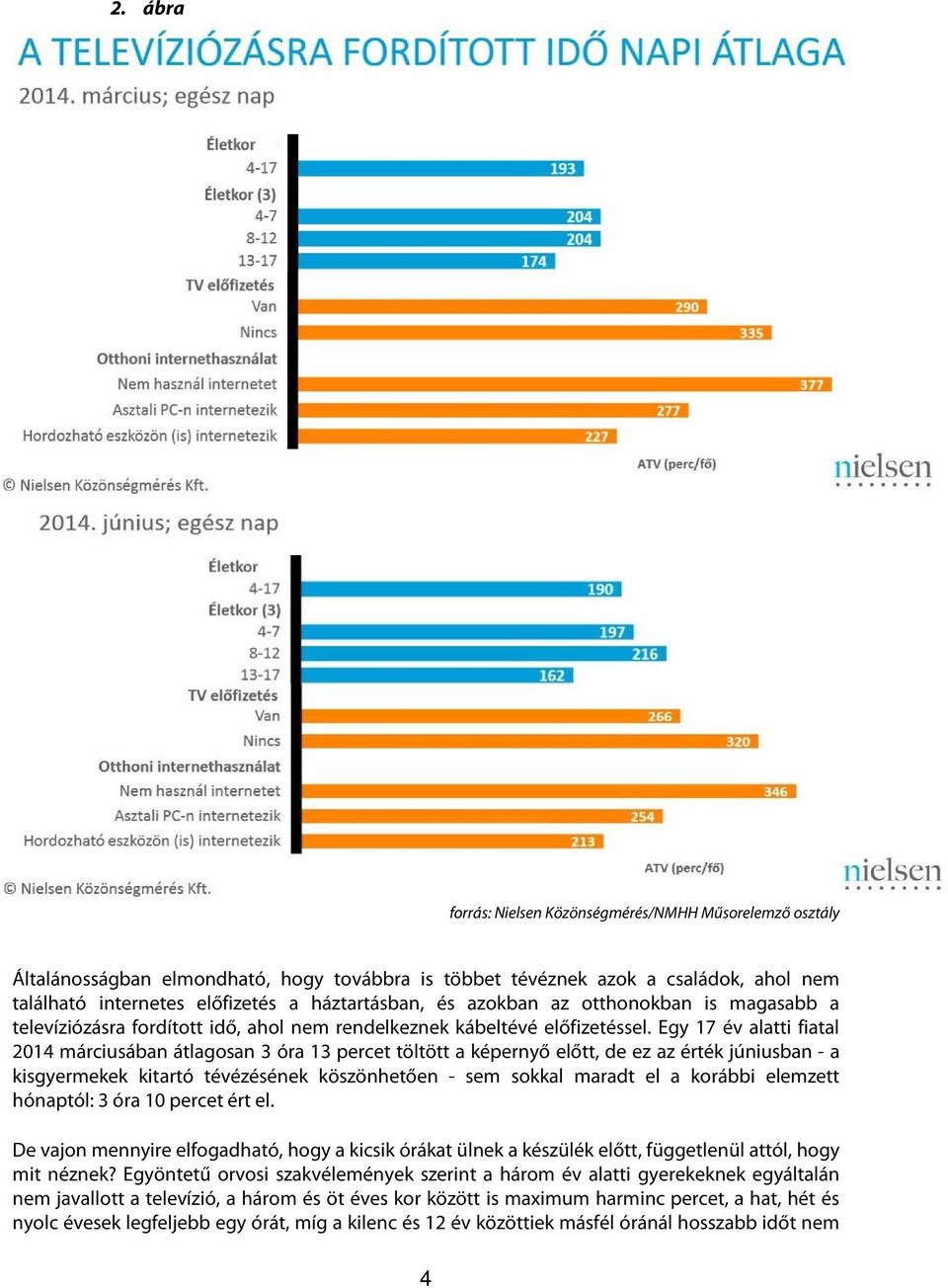 Egy 17 év alatti fiatal 2014 márciusában átlagosan 3 óra 13 percet töltött a képernyő előtt, de ez az érték júniusban - a kisgyermekek kitartó tévézésének köszönhetően - sem sokkal maradt el a