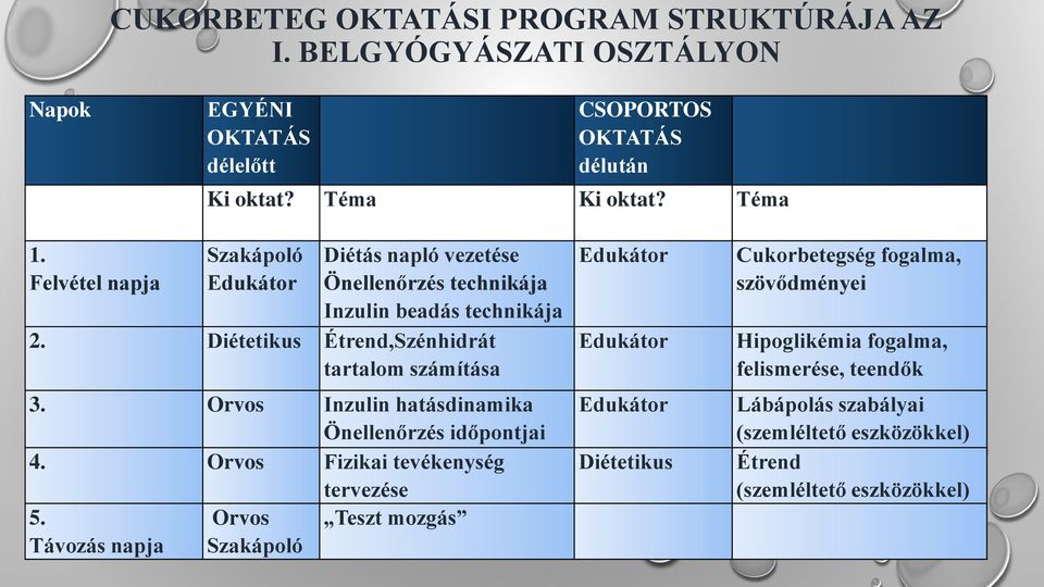 Orvos Inzulin hatásdinamika Önellenőrzés időpontjai 4. Orvos Fizikai tevékenység tervezése 5.