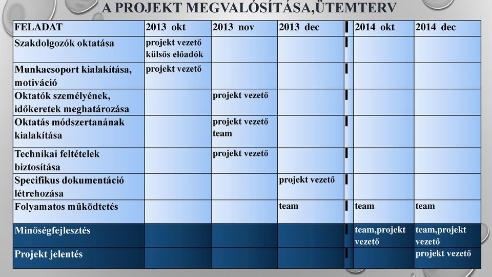 előadók projekt vezető projekt vezető projekt vezető team Technikai feltételek projekt vezető biztosítása Specifikus dokumentáció