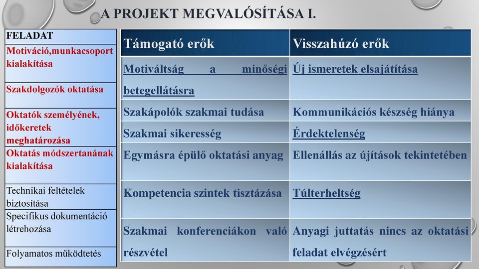 Oktatók személyének, időkeretek meghatározása Oktatás módszertanának kialakítása Technikai feltételek biztosítása Specifikus dokumentáció létrehozása Szakápolók