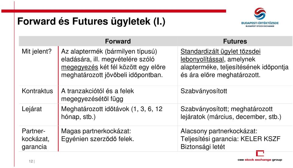 Futures Standardizált ügylet tőzsdei lebonyolítással, amelynek alapterméke, teljesítésének időpontja és ára előre meghatározott.