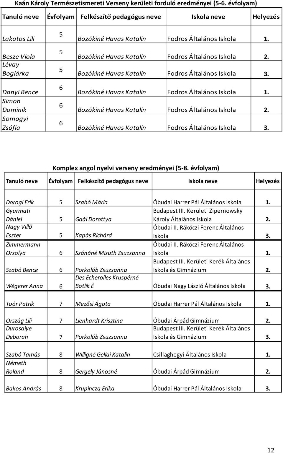 Bozókiné Havas Katalin Fodros Általános Iskola ereti verseny ereti verseny ereti verseny Danyi Bence Simon Dominik Somogyi Zsófia Bozókiné Havas Katalin Fodros Bozókiné Havas Katalin Fodros Bozókiné