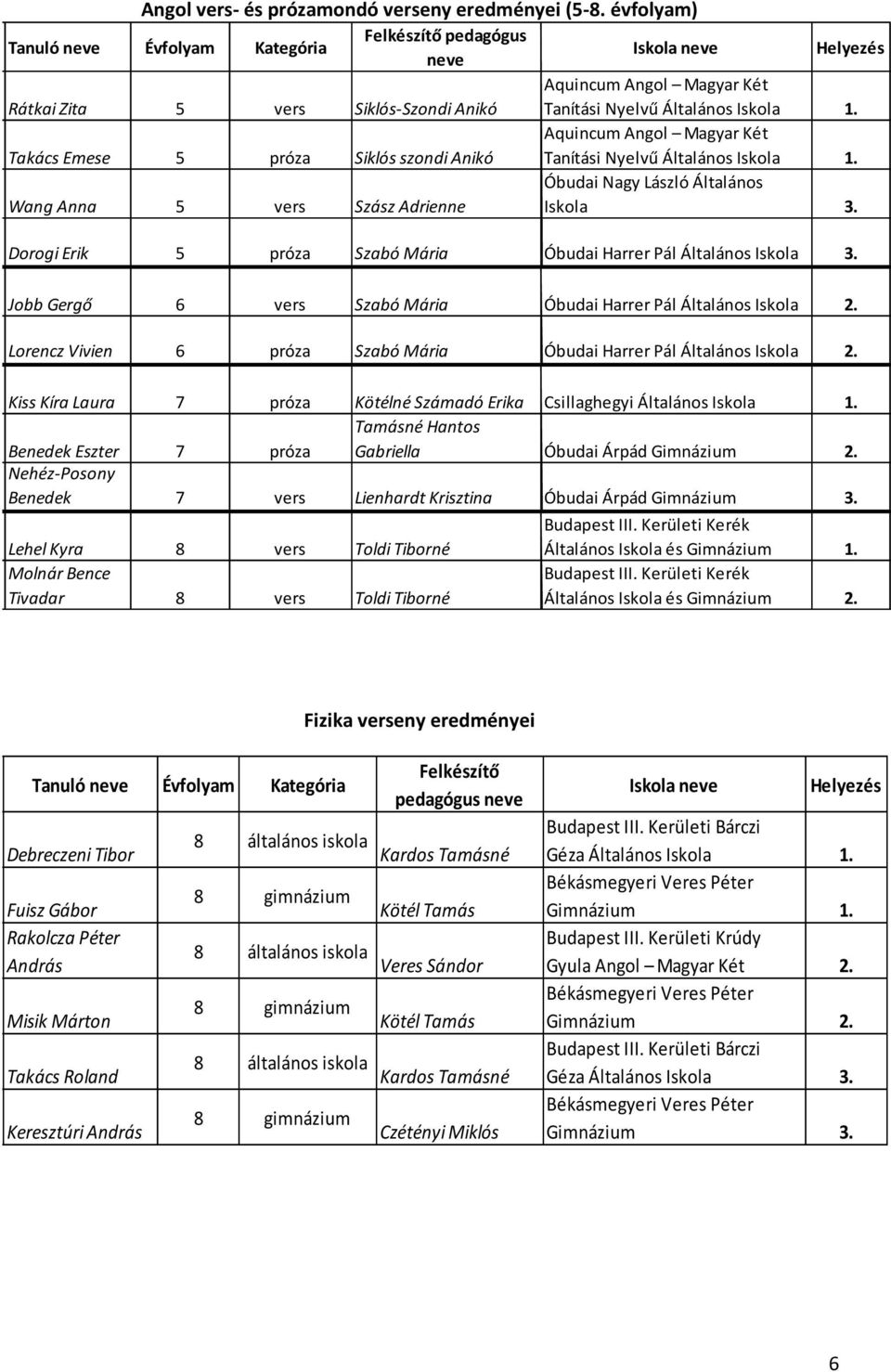Két Takács Emese próza Siklós szondi Anikó Tanítási Nyelvű s és prózamondó Óbudai Nagy László Általános Wang Anna vers Szász Adrienne Iskola s és prózamondó Dorogi Erik próza Szabó Mária Óbudai