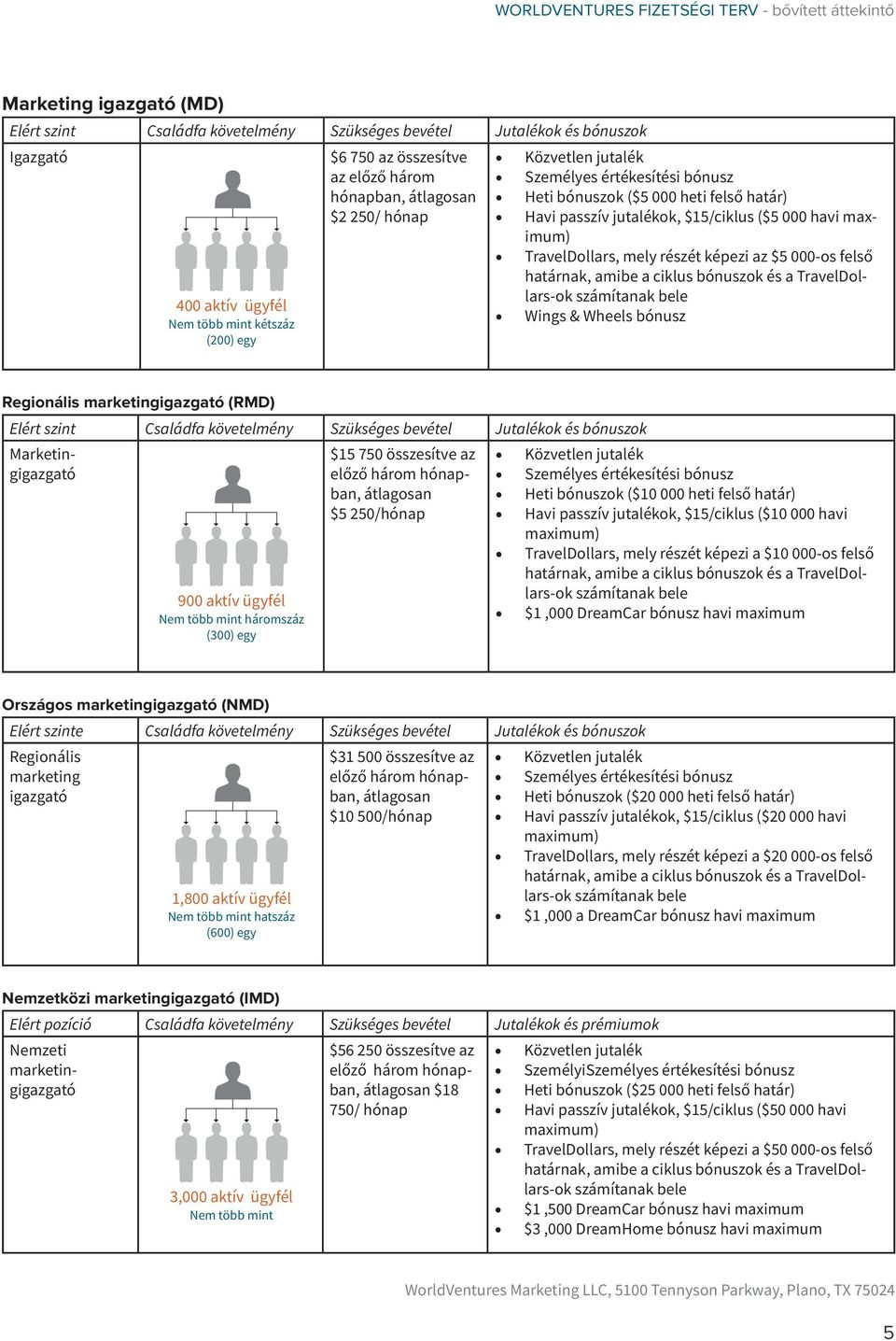Regionális marketingigazgató (RMD) Elért szint Családfa követelmény Szükséges bevétel Jutalékok és bónuszok Marketingigazgató 900 aktív ügyfél Nem több mint háromszáz (300) egy $15 750 összesítve az
