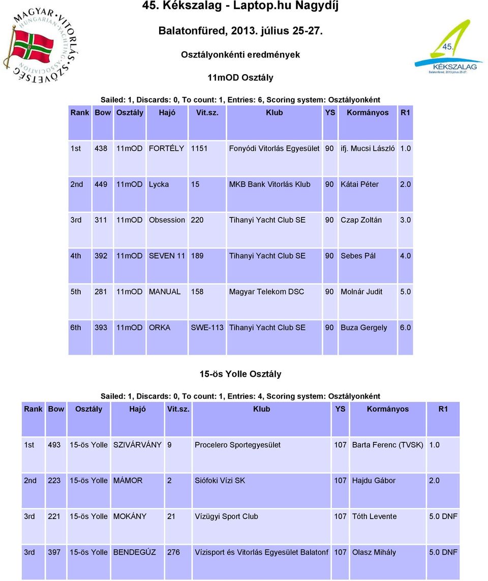 0 2nd 449 11mOD Lycka 15 MKB Bank Vitorlás Klub 90 Kátai Péter 2.0 3rd 311 11mOD Obsession 220 Tihanyi Yacht Club SE 90 Czap Zoltán 3.0 4th 392 11mOD SEVEN 11 189 Tihanyi Yacht Club SE 90 Sebes Pál 4.