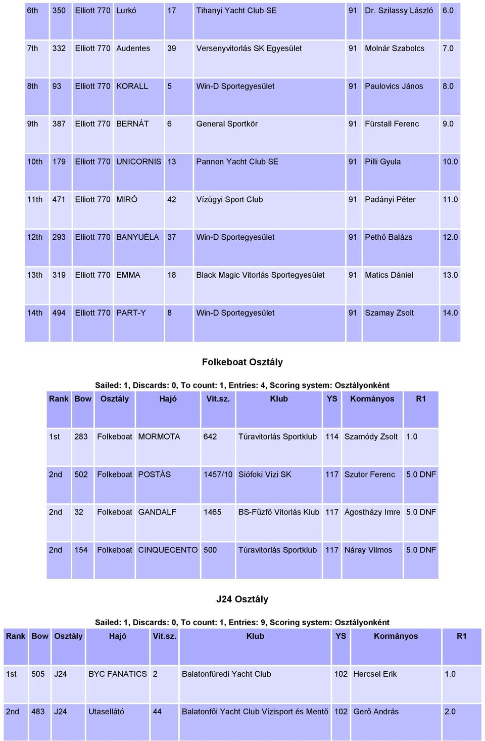 0 10th 179 Elliott 770 UNICORNIS 13 Pannon Yacht Club SE 91 Pilli Gyula 10.0 11th 471 Elliott 770 MIRÓ 42 Vízügyi Sport Club 91 Padányi Péter 11.