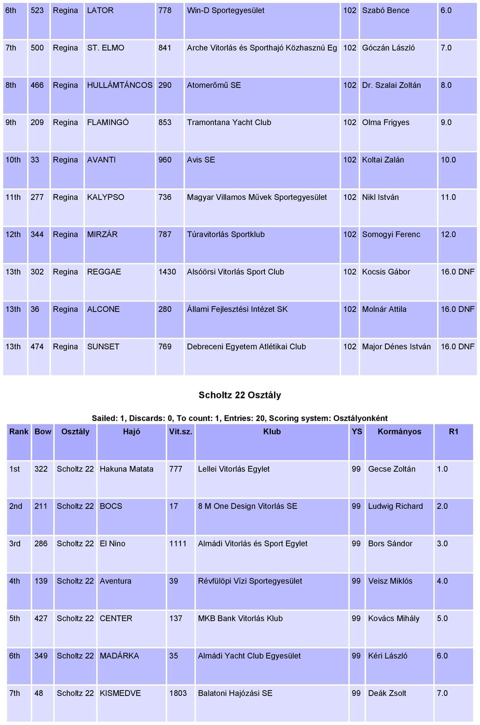 0 11th 277 Regina KALYPSO 736 Magyar Villamos Művek Sportegyesület 102 Nikl István 11.0 12th 344 Regina MIRZÁR 787 Túravitorlás Sportklub 102 Somogyi Ferenc 12.