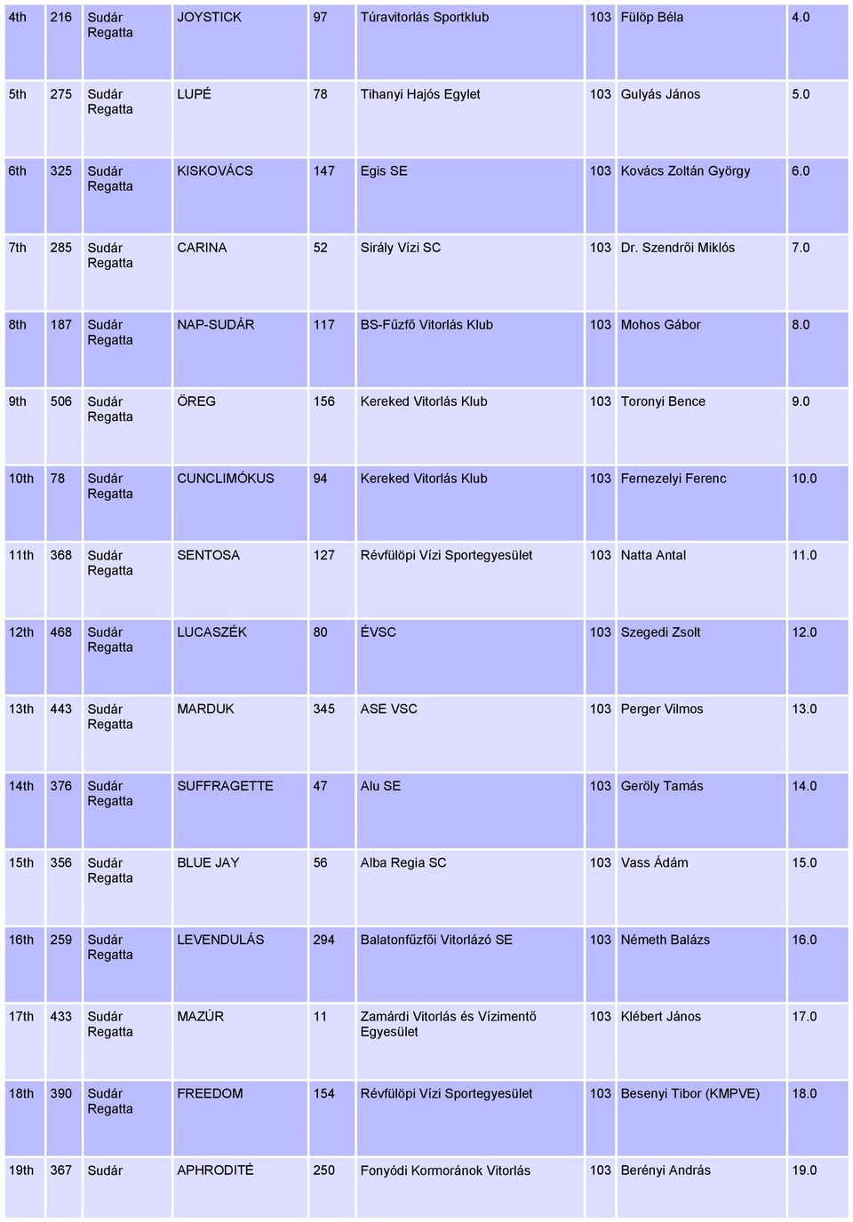 0 9th 506 Sudár ÖREG 156 Kereked Vitorlás Klub 103 Toronyi Bence 9.0 10th 78 Sudár CUNCLIMÓKUS 94 Kereked Vitorlás Klub 103 Fernezelyi Ferenc 10.