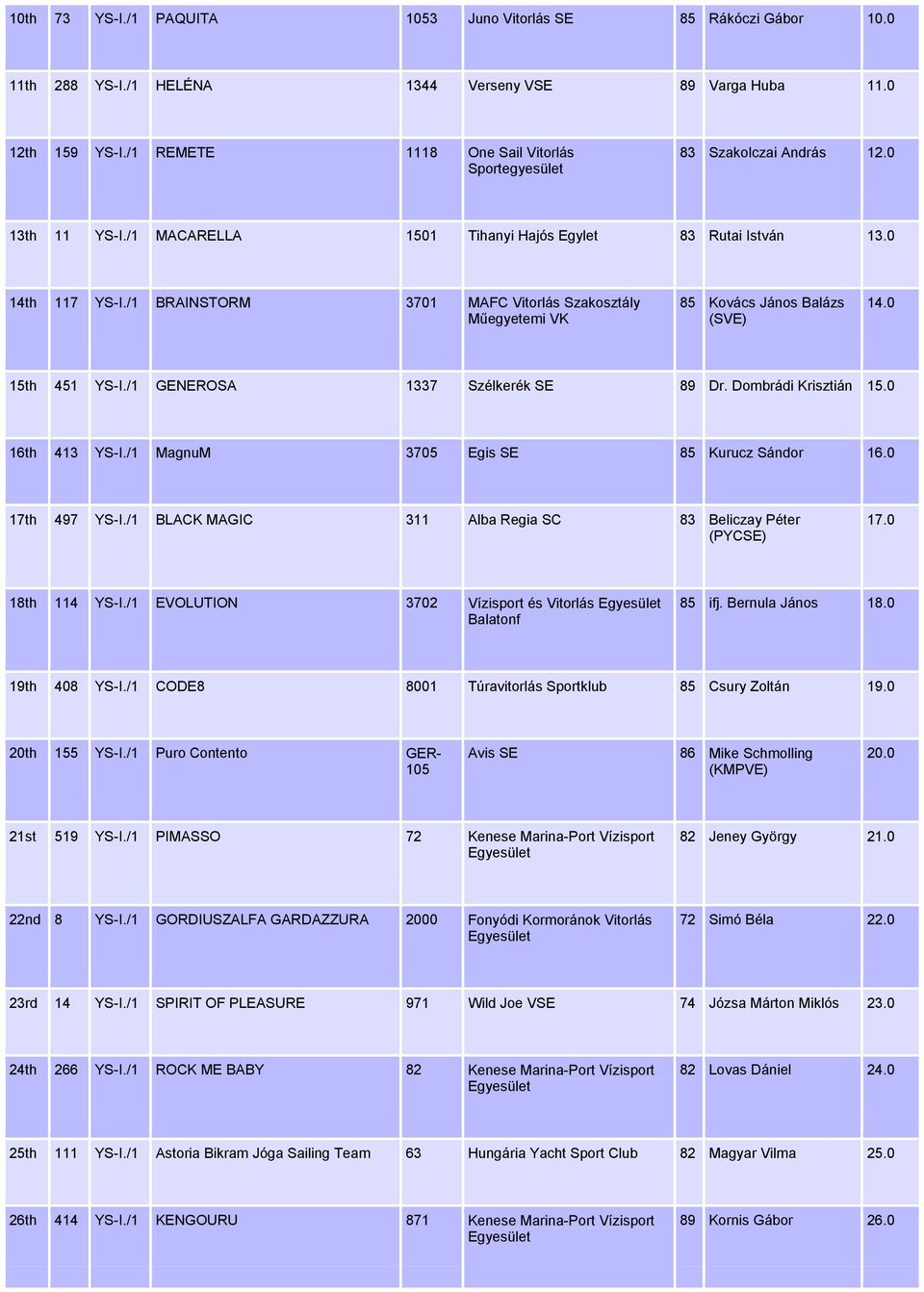 /1 BRAINSTORM 3701 MAFC Vitorlás Szakosztály Műegyetemi VK 85 Kovács János Balázs (SVE) 14.0 15th 451 YS-I./1 GENEROSA 1337 Szélkerék SE 89 Dr. Dombrádi Krisztián 15.0 16th 413 YS-I.