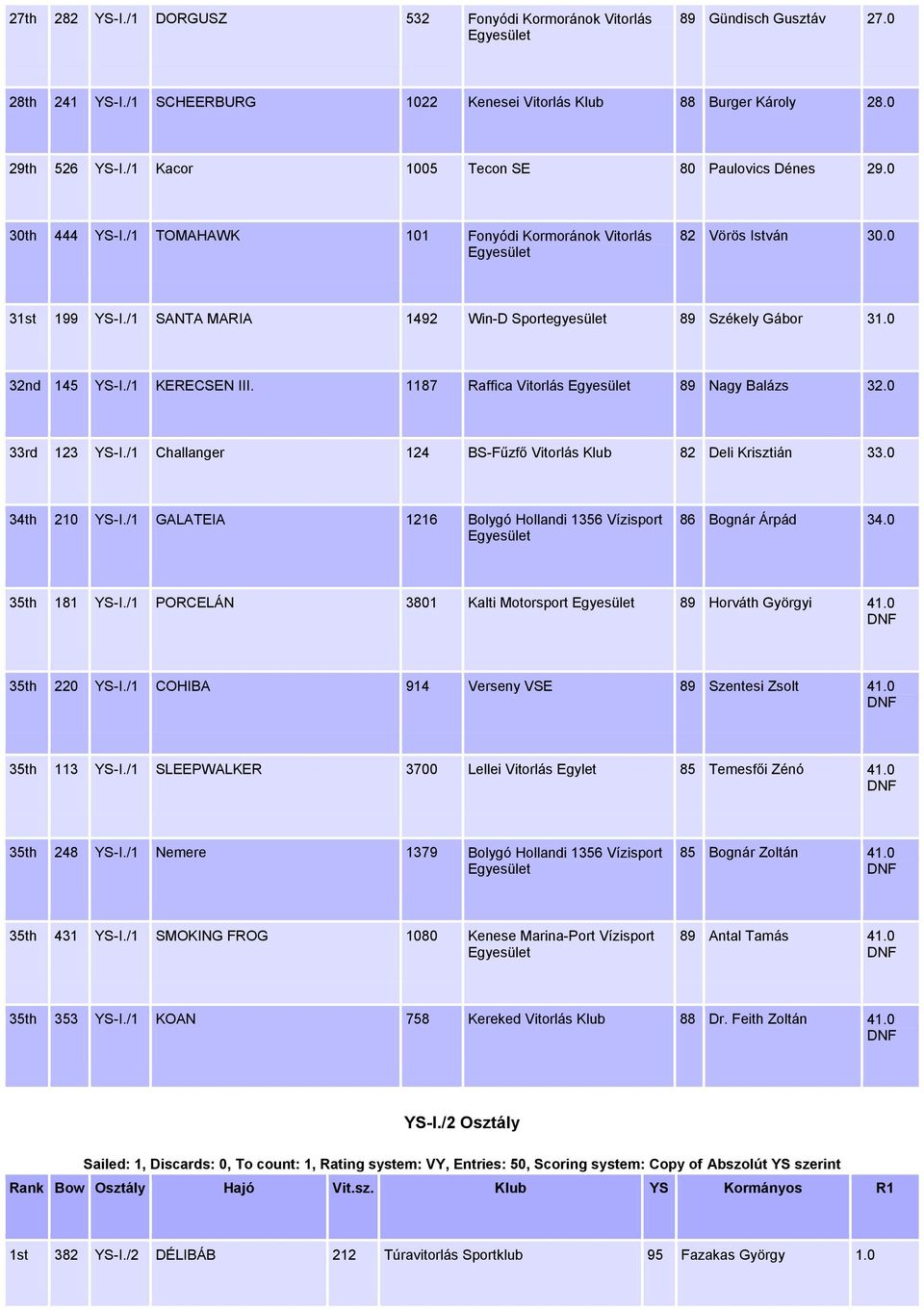 /1 SANTA MARIA 1492 Win-D Sportegyesület 89 Székely Gábor 31.0 32nd 145 YS-I./1 KERECSEN III. 1187 Raffica Vitorlás 89 Nagy Balázs 32.0 33rd 123 YS-I.