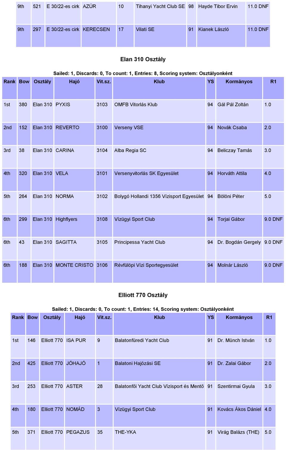 0 2nd 152 Elan 310 REVERTO 3100 Verseny VSE 94 Novák Csaba 2.0 3rd 38 Elan 310 CARINA 3104 Alba Regia SC 94 Beliczay Tamás 3.0 4th 320 Elan 310 VELA 3101 Versenyvitorlás SK 94 Horváth Attila 4.