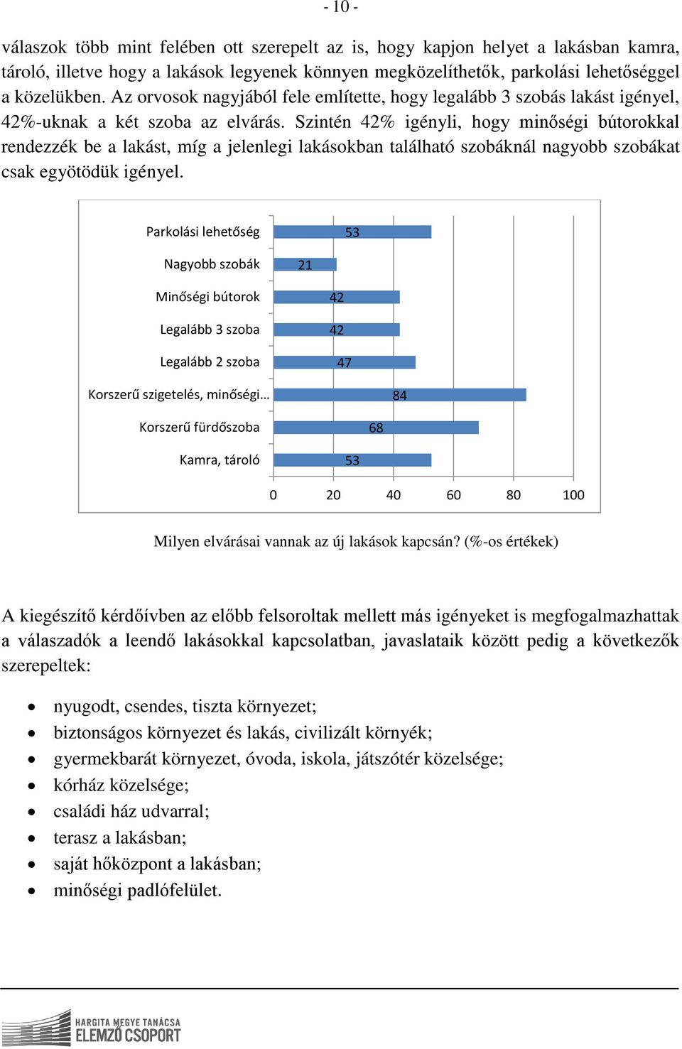 Szintén 42% igényli, hogy minőségi bútorokkal rendezzék be a lakást, míg a jelenlegi lakásokban található szobáknál nagyobb szobákat csak egyötödük igényel.