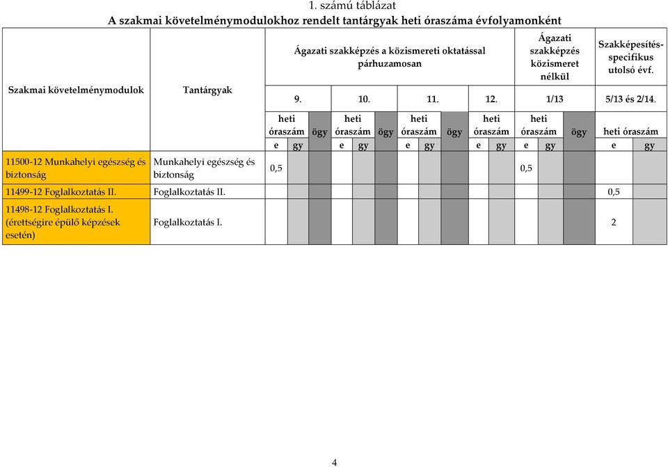 közismereti oktatással párhuzamosan Ágazati szakképzés közismeret nélkül Szakképesítésspecifikus utolsó évf. 9. 10. 11. 12. 1/13 5/13 és 2/14.