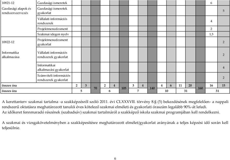 4 3 4 4 6 11 20 16 15 70 105 140 160 összes óra 5 6 7 10 31 31 4 2 A kerettanterv szakmai tartalma -a szakképzésről szóló 2011. évi CLVII. törvény 8.