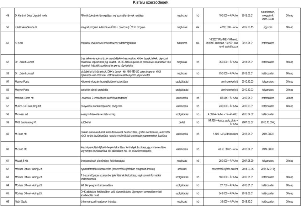 15 egyszeri 90 nap 51 KEKKH parkolási követelések beszedéséhez adatszolgáltatás határozat alk. 16/2007.IRM-MEHVM rend, 54/1999. BM rend, 15/2001.BM rend. szabályozza 2015.04.01 határozatlan 52 Dr.