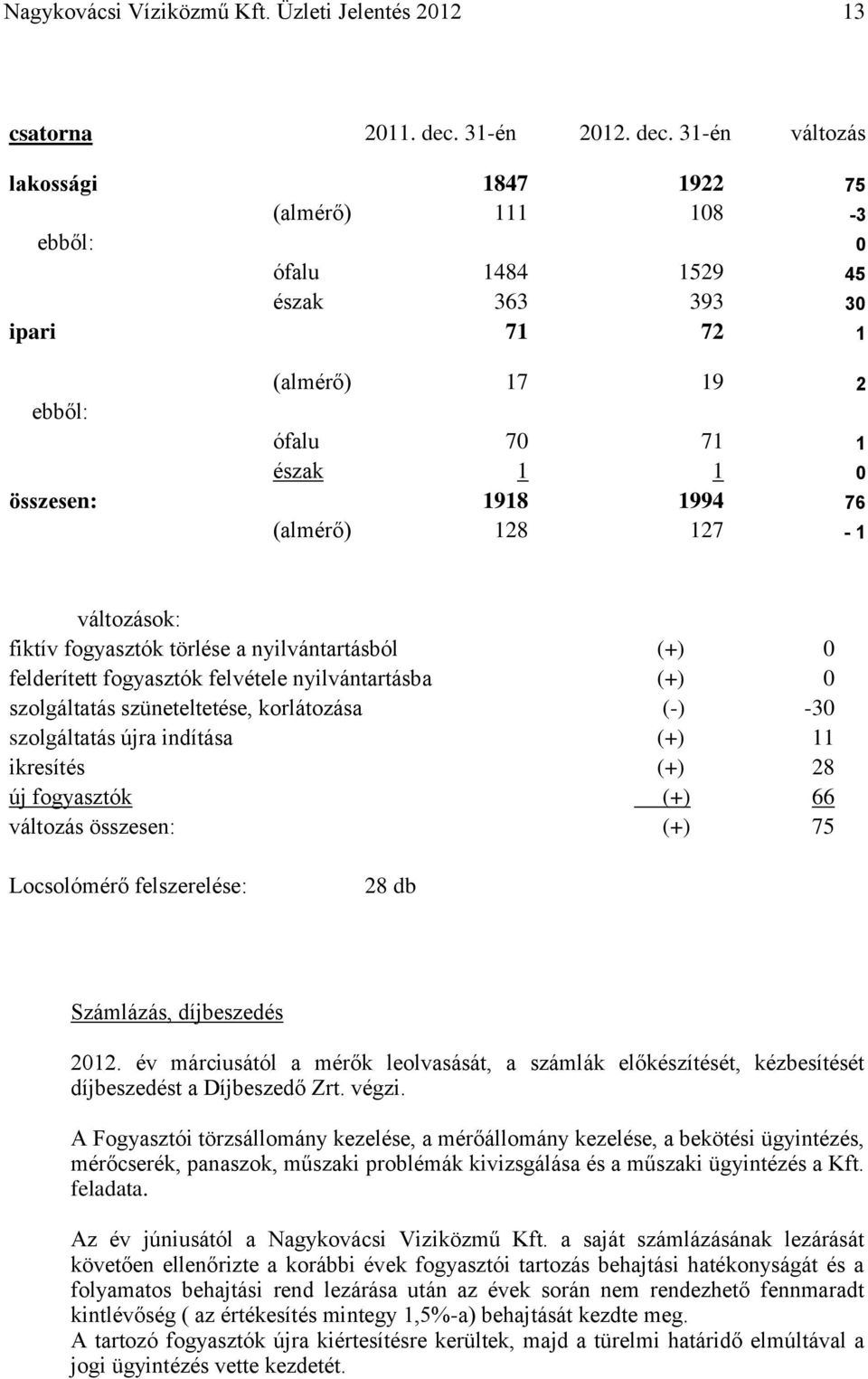 31-én változás lakossági 1847 1922 75 (almérő) 111 108-3 ebből: 0 ófalu 1484 1529 45 észak 363 393 30 ipari 71 72 1 (almérő) 17 19 2 ebből: ófalu 70 71 1 észak 1 1 0 összesen: 1918 1994 76 (almérő)