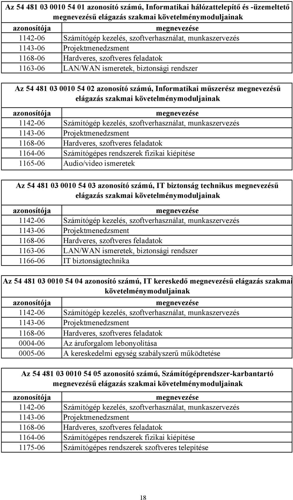 műszerész megnevezésű elágazás szakmai követelménymoduljainak azonosítója megnevezése 114206 Számítógép kezelés, szoftverhasználat, munkaszervezés 114306 Projektmenedzsment 116806 Hardveres,