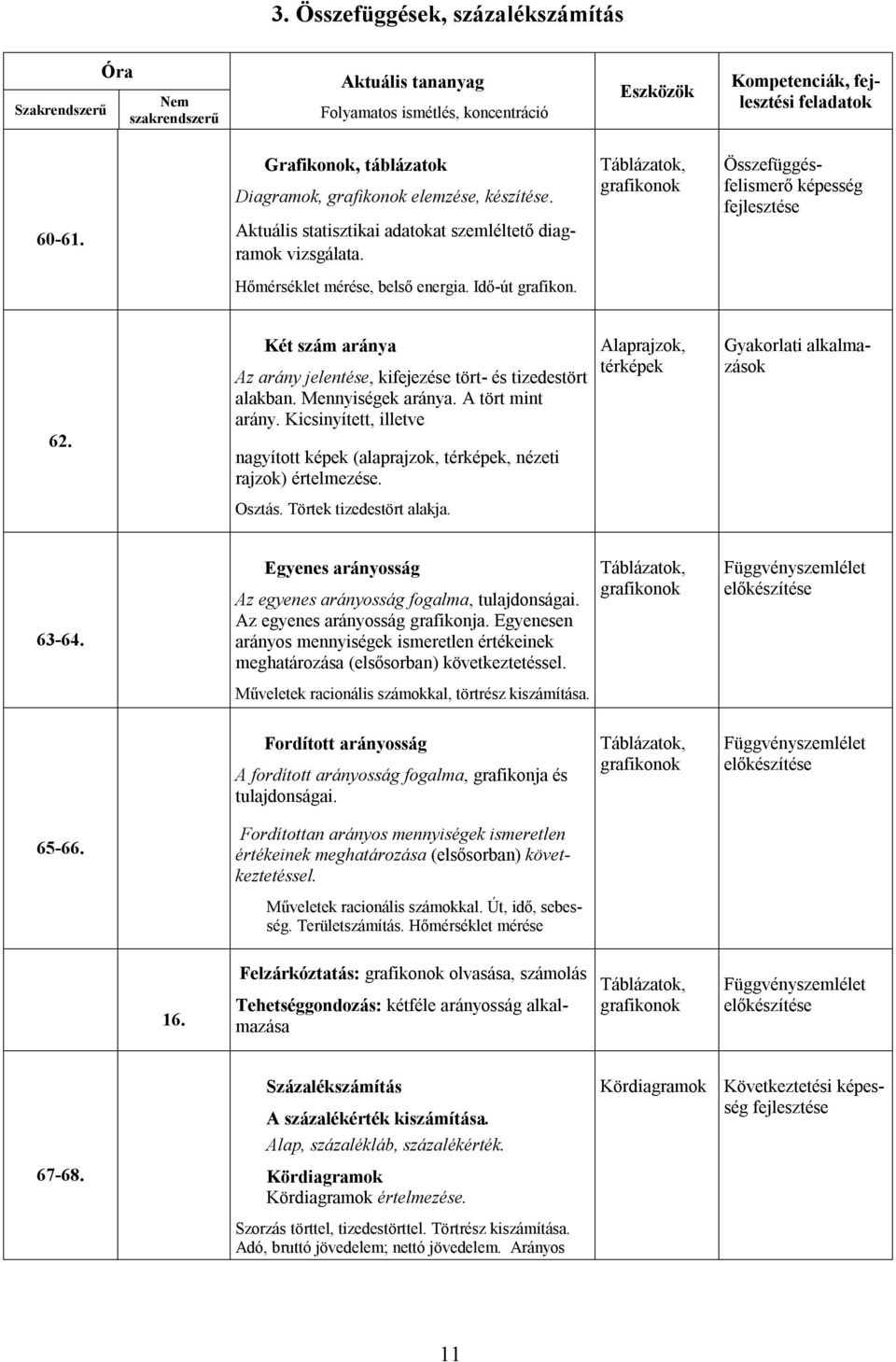 Táblázatok, grafikonok Összefüggésfelismerő képesség Hőmérséklet mérése, belső energia. Idő-út grafikon. 62. Két szám aránya Az arány jelentése, kifejezése tört- és tizedestört alakban.