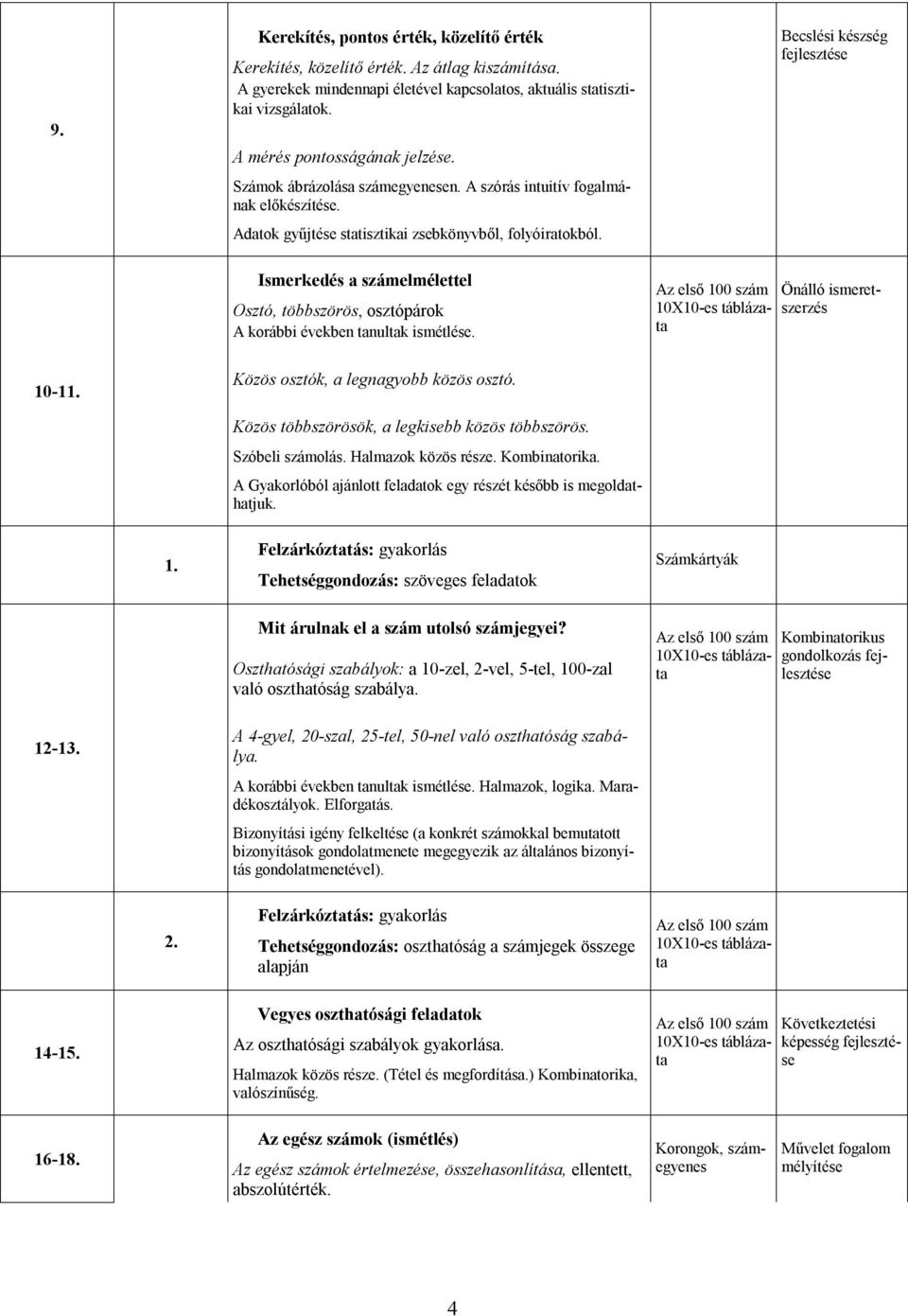 Ismerkedés a számelmélettel Osztó, többszörös, osztópárok A korábbi években tanultak ismétlése. Közös osztók, a legnagyobb közös osztó. Közös többszörösök, a legkisebb közös többszörös.