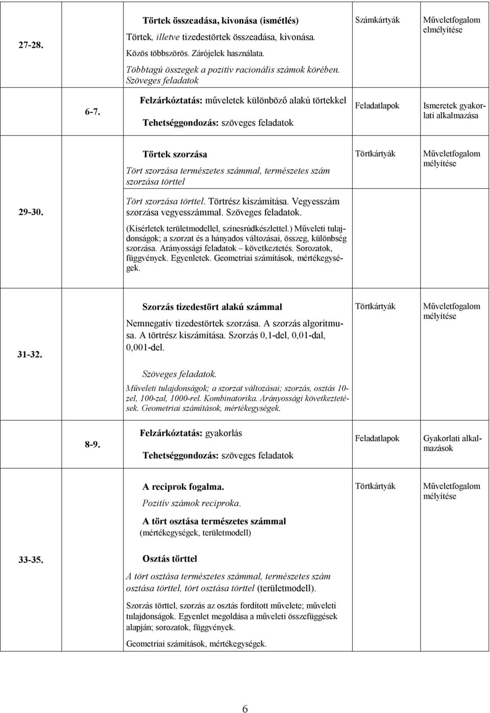 Felzárkóztatás: műveletek különböző alakú törtekkel Tehetséggondozás: szöveges feladatok Feladatlapok Ismeretek gyakorlati alkalmazása Törtek szorzása Tört szorzása természetes számmal, természetes