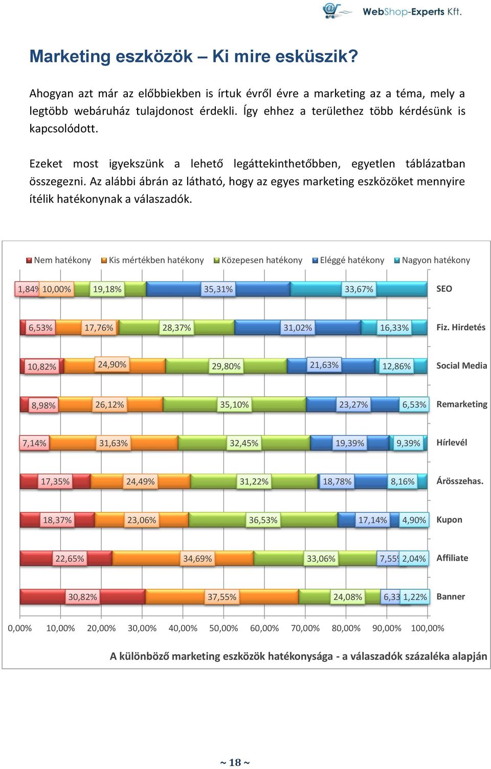 Az alábbi ábrán az látható, hogy az egyes marketing eszközöket mennyire ítélik hatékonynak a válaszadók.