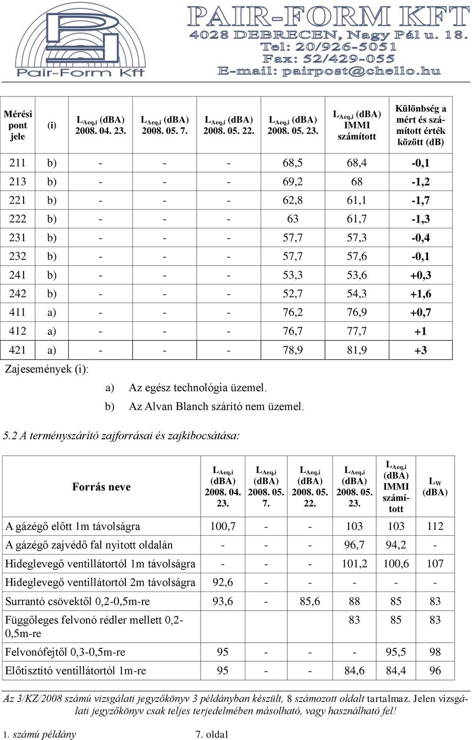 IMMI számított Különbség a mért és számított érték között (db) 211 b) - - - 68,5 68,4-0,1 213 b) - - - 69,2 68-1,2 221 b) - - - 62,8 61,1-1,7 222 b) - - - 63 61,7-1,3 231 b) - - - 57,7 57,3-0,4 232