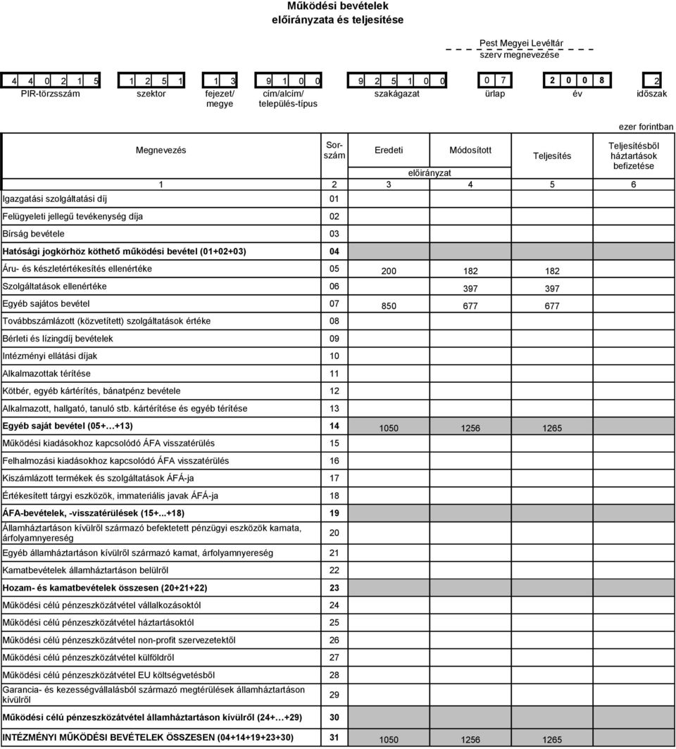 03 Hatósági jogkörhöz köthető működési bevétel (01+02+03) 04 Áru- és készletértékesítés ellenértéke 05 200 182 182 Szolgáltatások ellenértéke 06 397 397 Egyéb sajátos bevétel 07 850 677 677