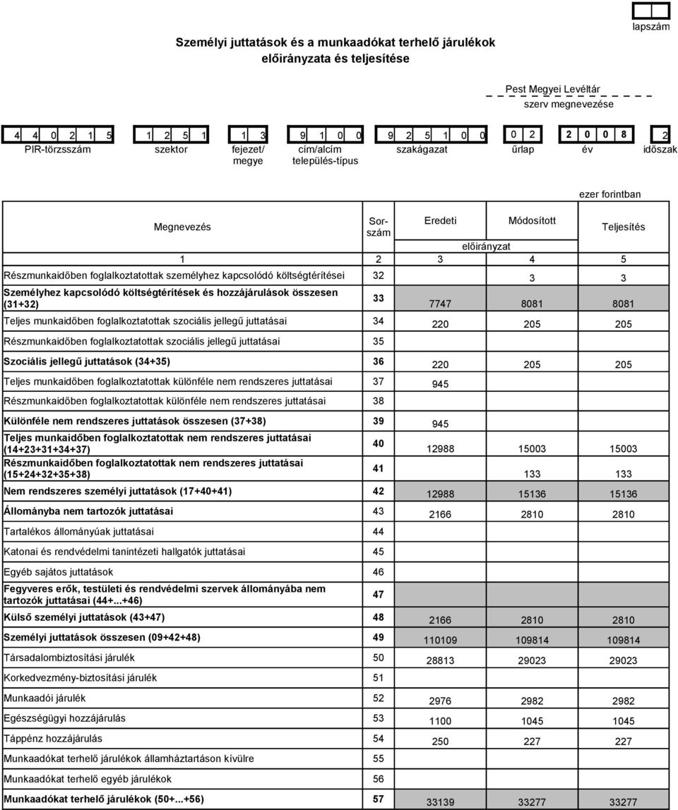 foglalkoztatottak személyhez kapcsolódó költségtérítései 32 3 3 Személyhez kapcsolódó költségtérítések és hozzájárulások összesen (31+32) 33 7747 8081 8081 Teljes munkaidőben foglalkoztatottak