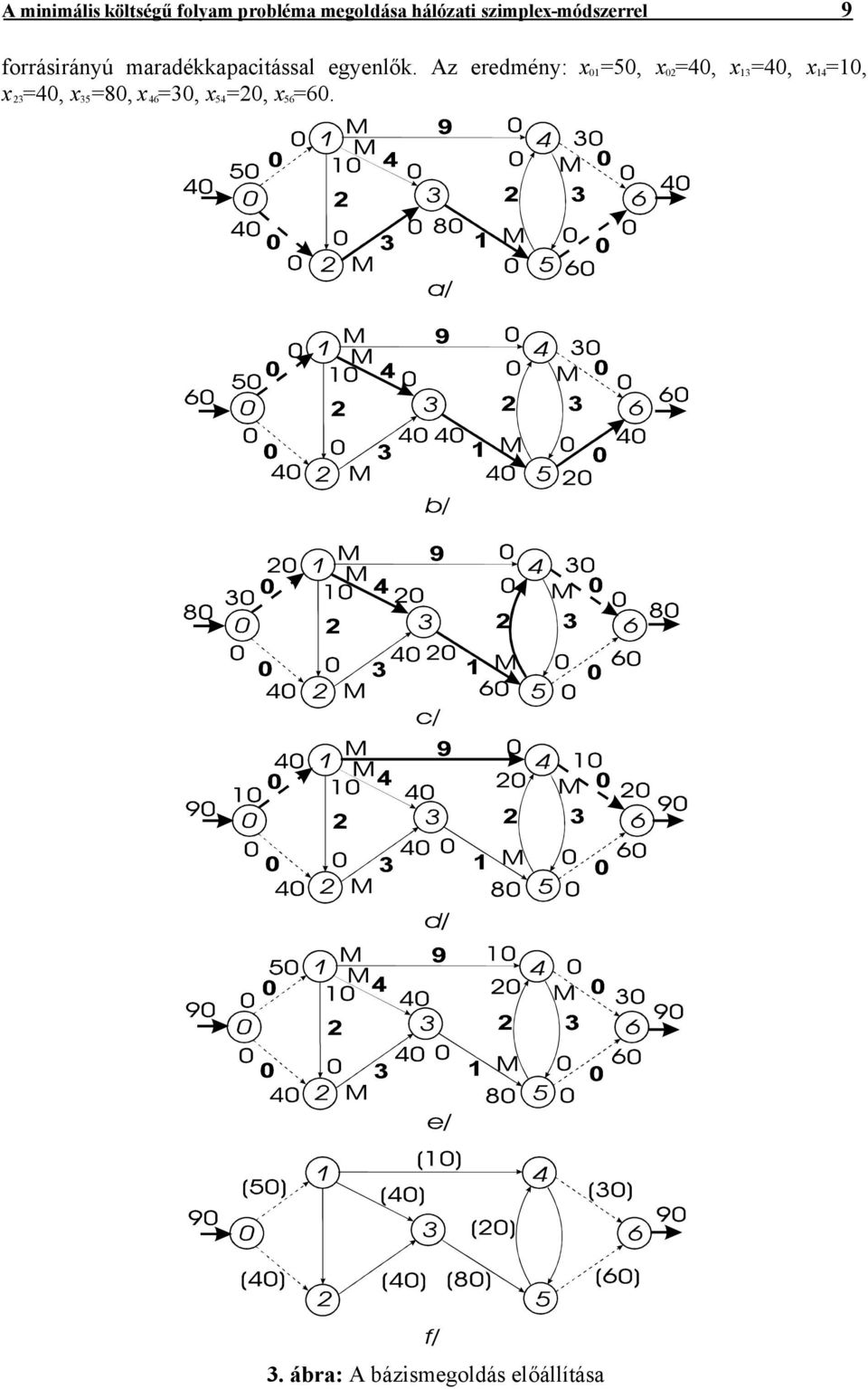 Az eredmény: x 01 =50, x 02 =40, x 13 =40, x 14 =10, x 23 =40, x