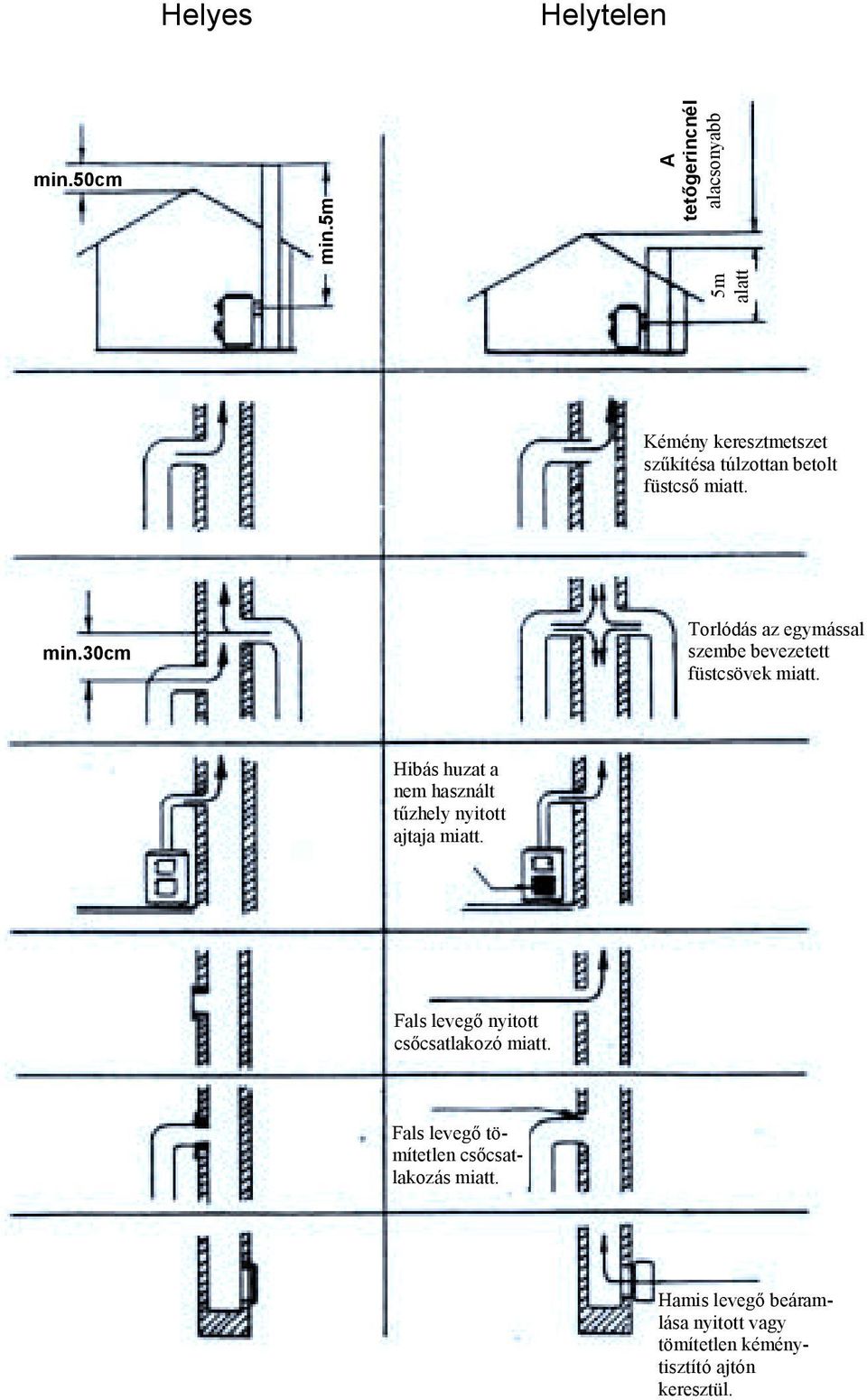 min.30cm Torlódás az egymással szembe bevezetett füstcsövek miatt.