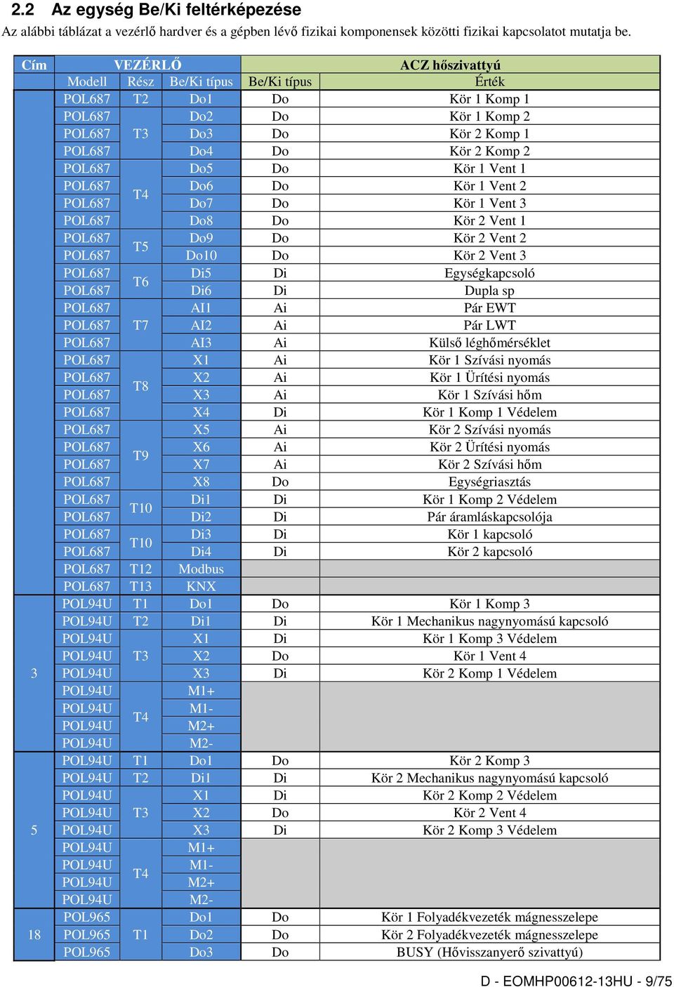 Kör 1 Vent 1 POL687 Do6 Do Kör 1 Vent 2 T4 POL687 Do7 Do Kör 1 Vent 3 POL687 Do8 Do Kör 2 Vent 1 POL687 Do9 Do Kör 2 Vent 2 T5 POL687 Do10 Do Kör 2 Vent 3 POL687 Di5 Di Egységkapcsoló T6 POL687 Di6