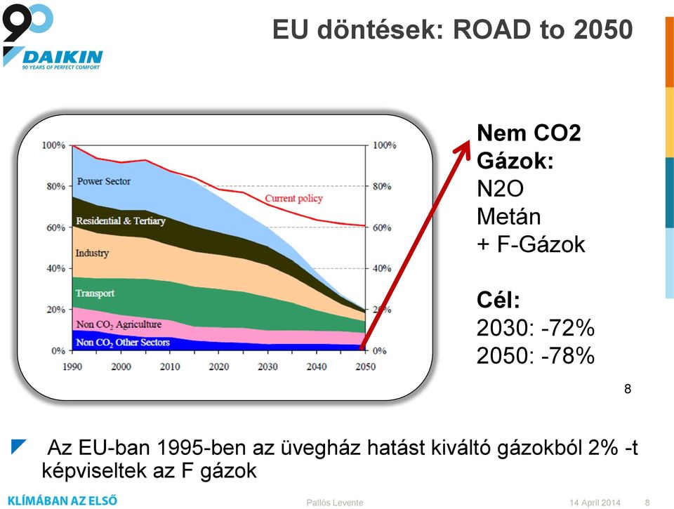 -78% 8 Az EU-ban 1995-ben az üvegház hatást