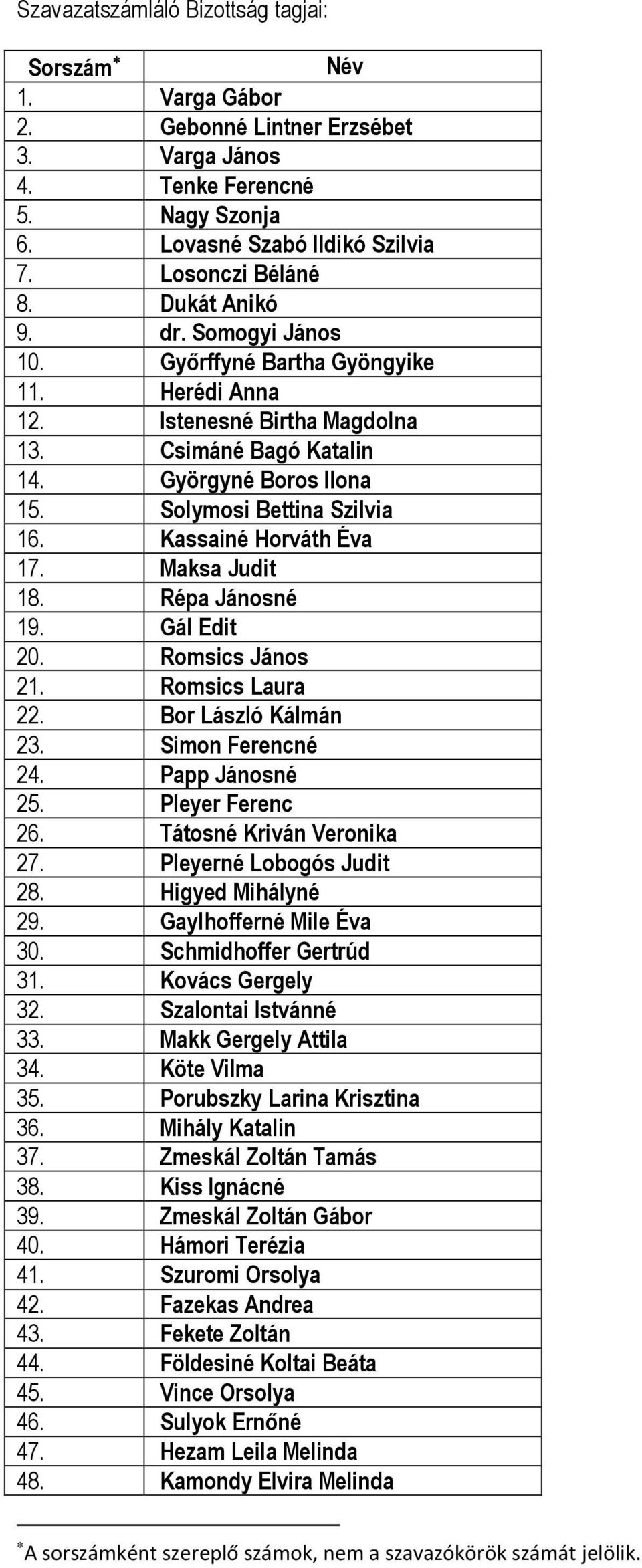 Kassainé Horváth Éva 17. Maksa Judit 18. Répa Jánosné 19. Gál Edit 20. Romsics János 21. Romsics Laura 22. Bor László Kálmán 23. Simon Ferencné 24. Papp Jánosné 25. Pleyer Ferenc 26.