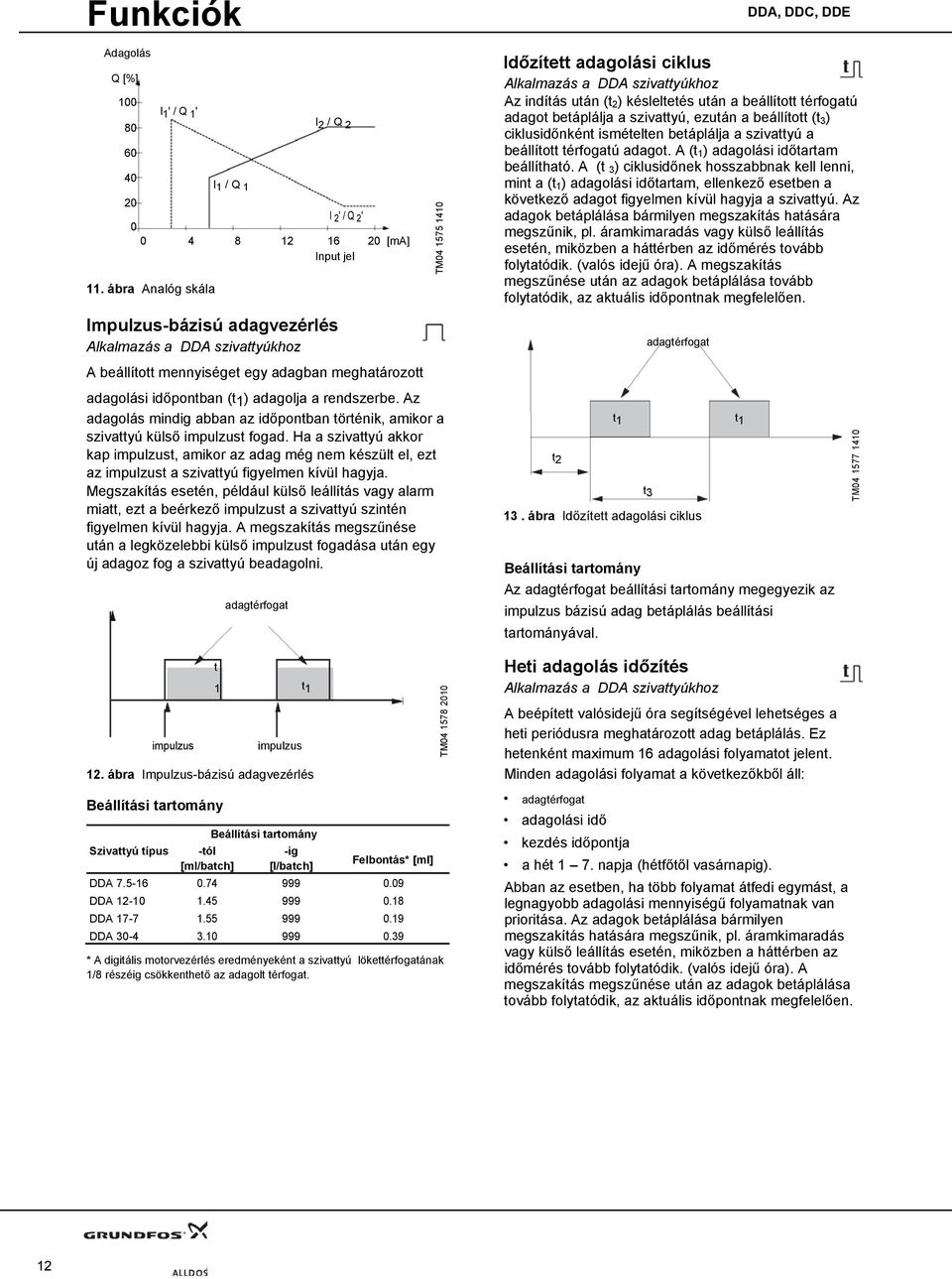 Az adagolás mindig abban az időpontban történik, amikor a szivattyú külső impulzust fogad.