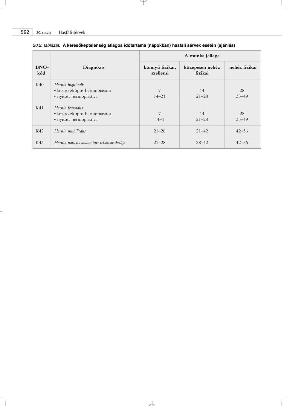 közepesen nehéz nehéz fizikai kód szellemi fizikai K40 K41 Hernia inguinalis laparoszkópos hernioptastica 7 14 28 nyitott
