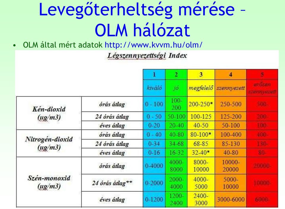 OLM által mért