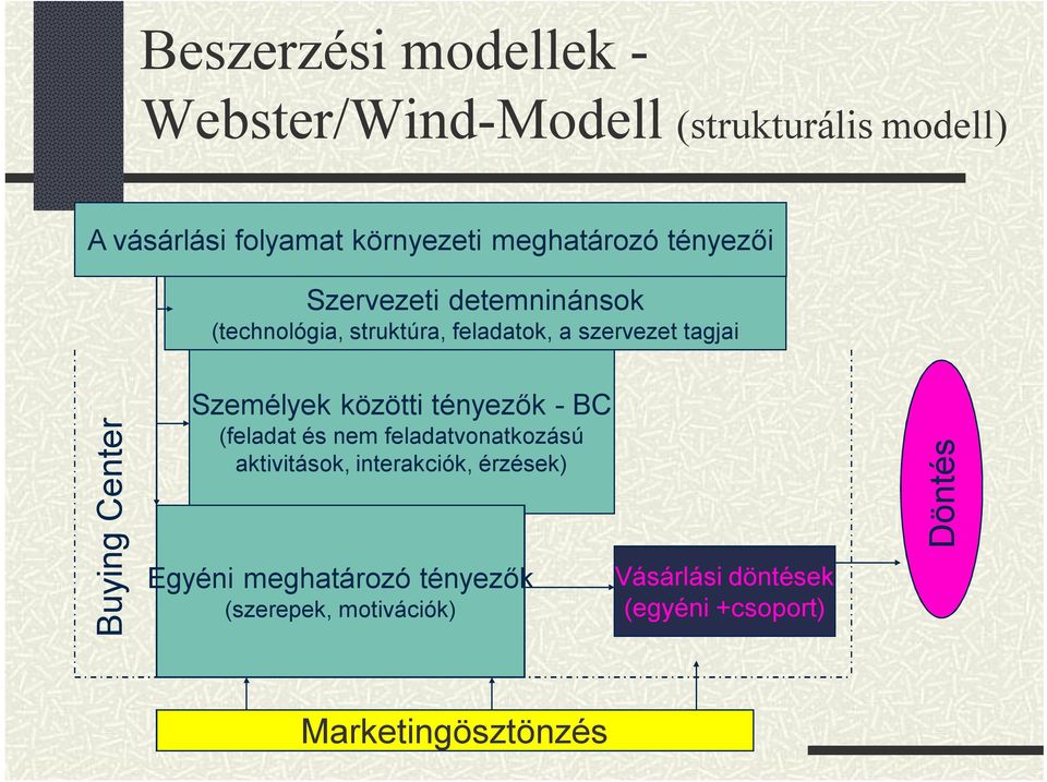 Buying Center Személyek közötti tényezők - BC (feladat és nem feladatvonatkozású aktivitások, interakciók,