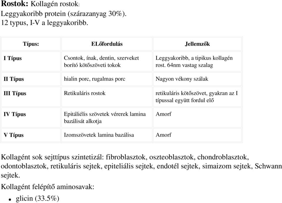 64nm vastag szalag II Típus hialin porc, rugalmas porc Nagyon vékony szálak III Típus Retikuláris rostok retikuláris kötőszövet, gyakran az I típussal együtt fordul elő IV Típus