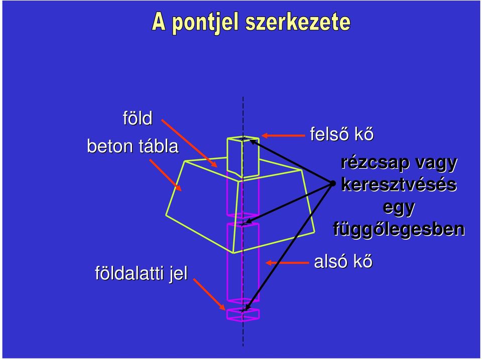 élettartamú pontjel, sokszögpontok