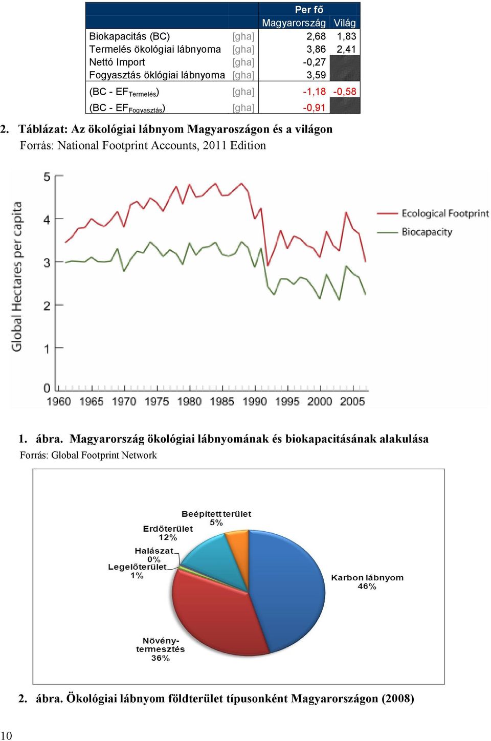 Táblázat: Az ökológiai lábnyom Magyaroszágon és a világon Forrás: National Footprint Accounts, 2011 Edition 1. ábra.