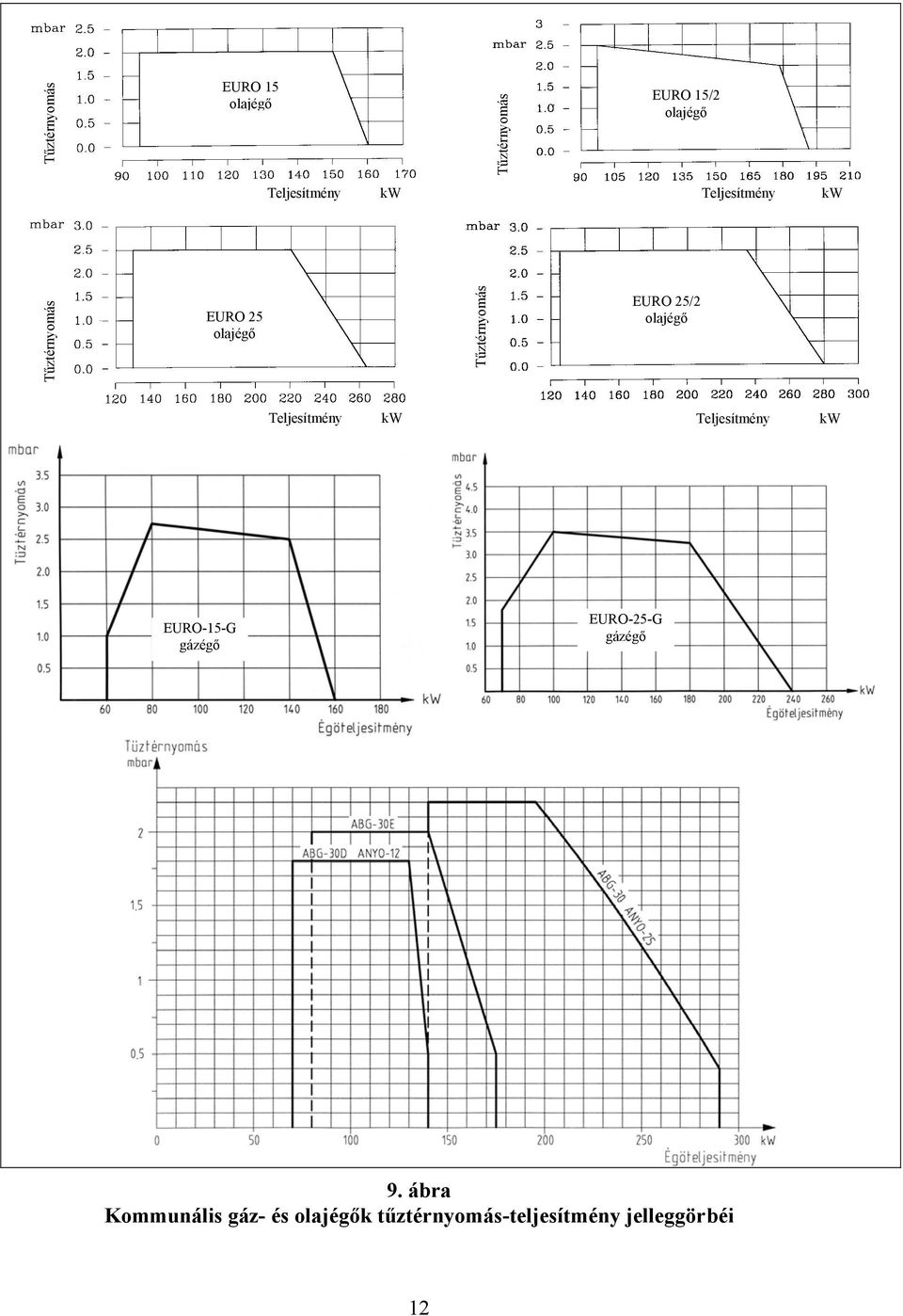 olajégő Teljesítmény kw Teljesítmény kw EURO-15-G gázégő EURO-25-G gázégő