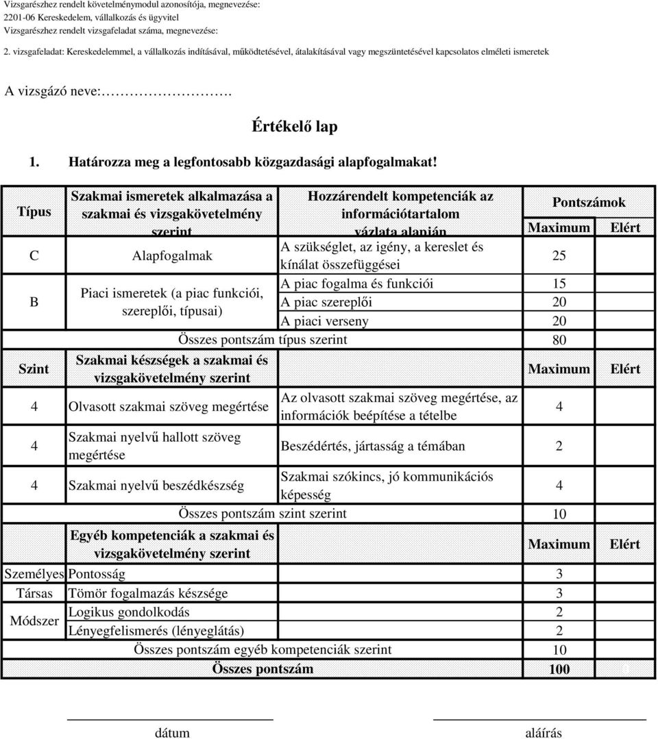 információtartalom vázlata alapján Alapfogalmak A szükséglet, az igény, a kereslet és kínálat összefüggései 25 A piac fogalma és funkciói 15 A piac szereplői 20 A piaci verseny 20 Összes pontszám