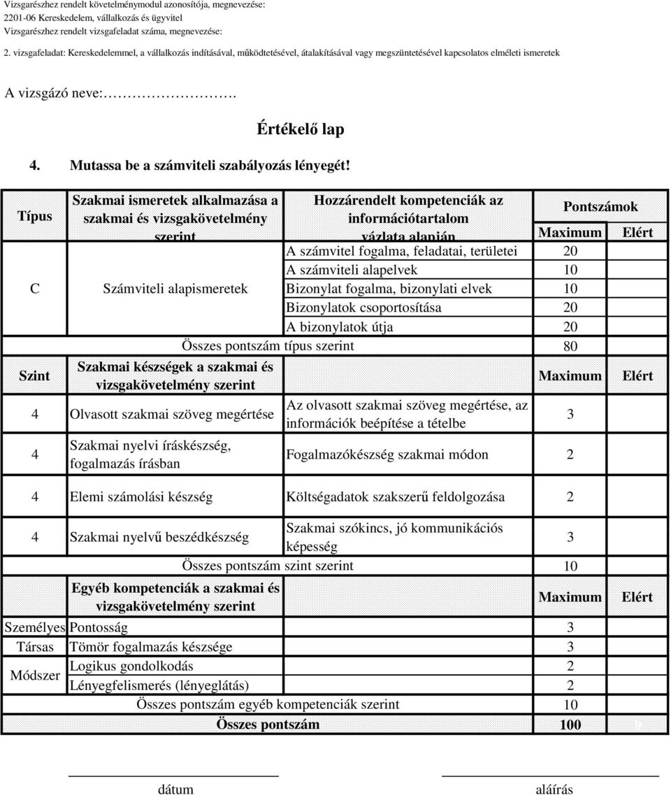 íráskészség, fogalmazás írásban Összes pontszám típus szerint Hozzárendelt kompetenciák az Pontszámok információtartalom vázlata alapján A számvitel fogalma, feladatai, területei 20 A számviteli