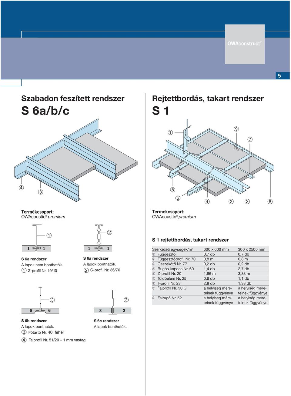 70 0,8 m 0,8 m Összekötő Nr. 77 0,2 db 0,2 db Rugós kapocs Nr. 60 1,4 db 2,7 db ➄ Z-profil Nr. 20 1,66 m 3,33 m ➅ Toldóelem Nr. 25 0,6 db 1,1 db ➆ T-profil Nr.