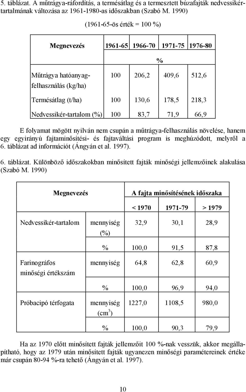 Nedvessikér-tartalom (%) 100 83,7 71,9 66,9 E folyamat mögött nyilván nem csupán a műtrágya-felhasználás növelése, hanem egy egyirányú fajtaminősítési- és fajtaváltási program is meghúzódott, melyről