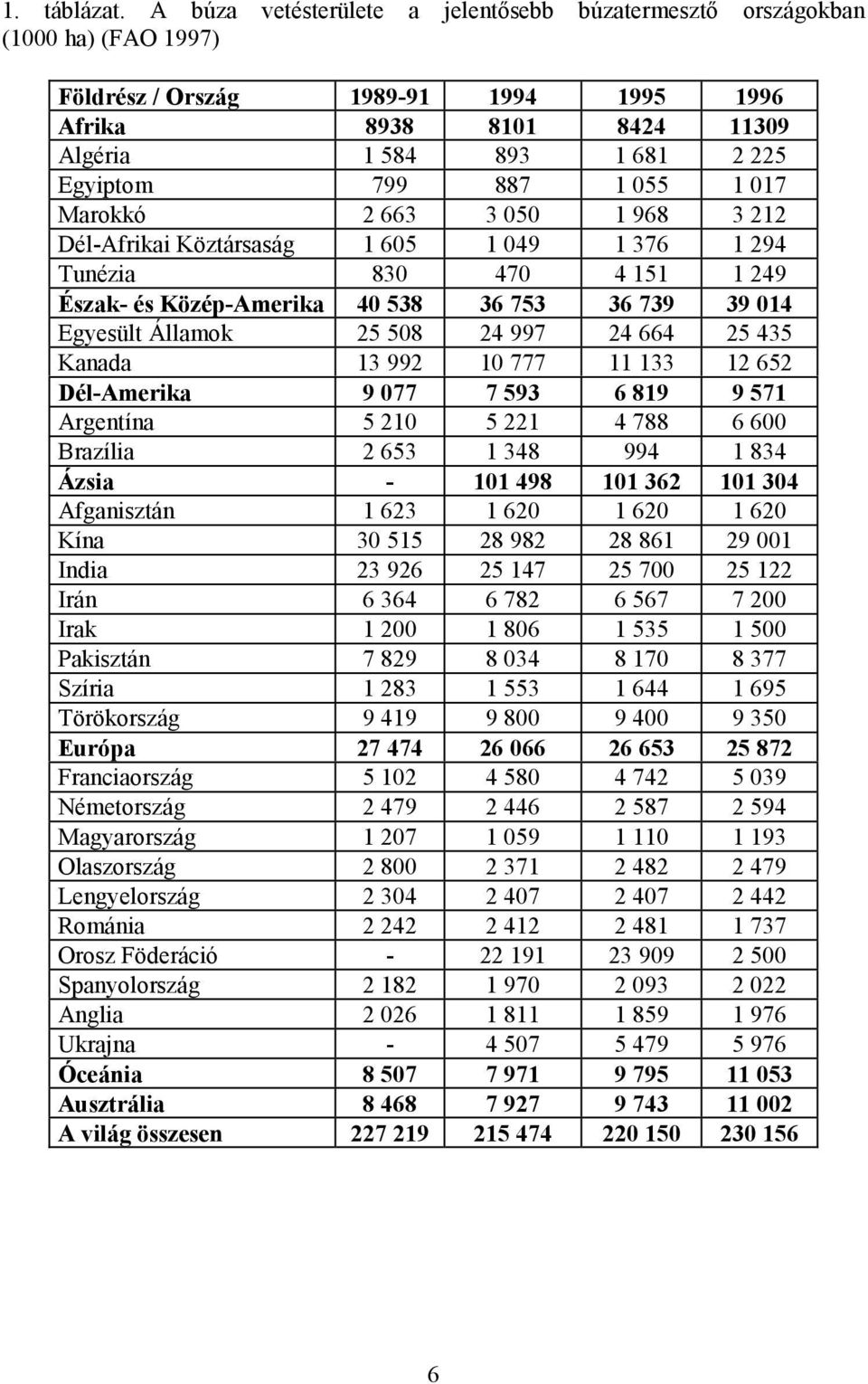 055 1 017 Marokkó 2 663 3 050 1 968 3 212 Dél-Afrikai Köztársaság 1 605 1 049 1 376 1 294 Tunézia 830 470 4 151 1 249 Észak- és Közép-Amerika 40 538 36 753 36 739 39 014 Egyesült Államok 25 508 24