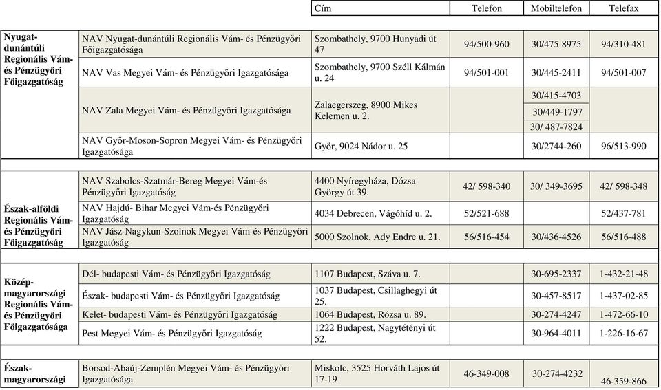 25 30/2744-260 96/513-990 Észak-alföldi Főigazgatóság NAV Szabolcs-Szatmár-Bereg Megyei Vám-és Igazgatóság NAV Hajdú- Bihar Megyei Vám-és Igazgatóság NAV Jász-Nagykun-Szolnok Megyei Vám-és