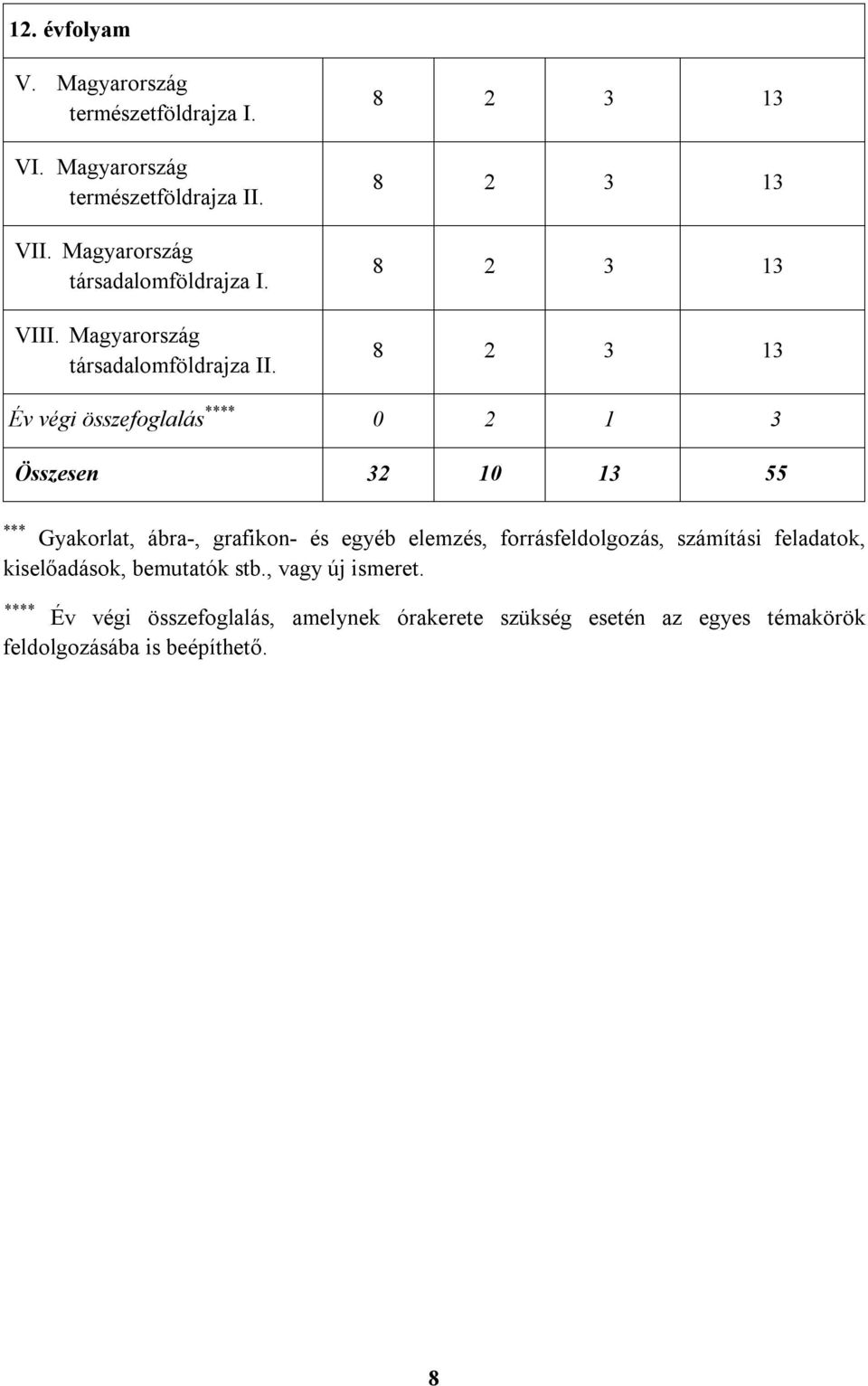 8 2 3 13 8 2 3 13 8 2 3 13 8 2 3 13 Év végi összefoglalás **** 0 2 1 3 Összesen 32 10 13 55 *** Gyakorlat, ábra-, grafikon- és