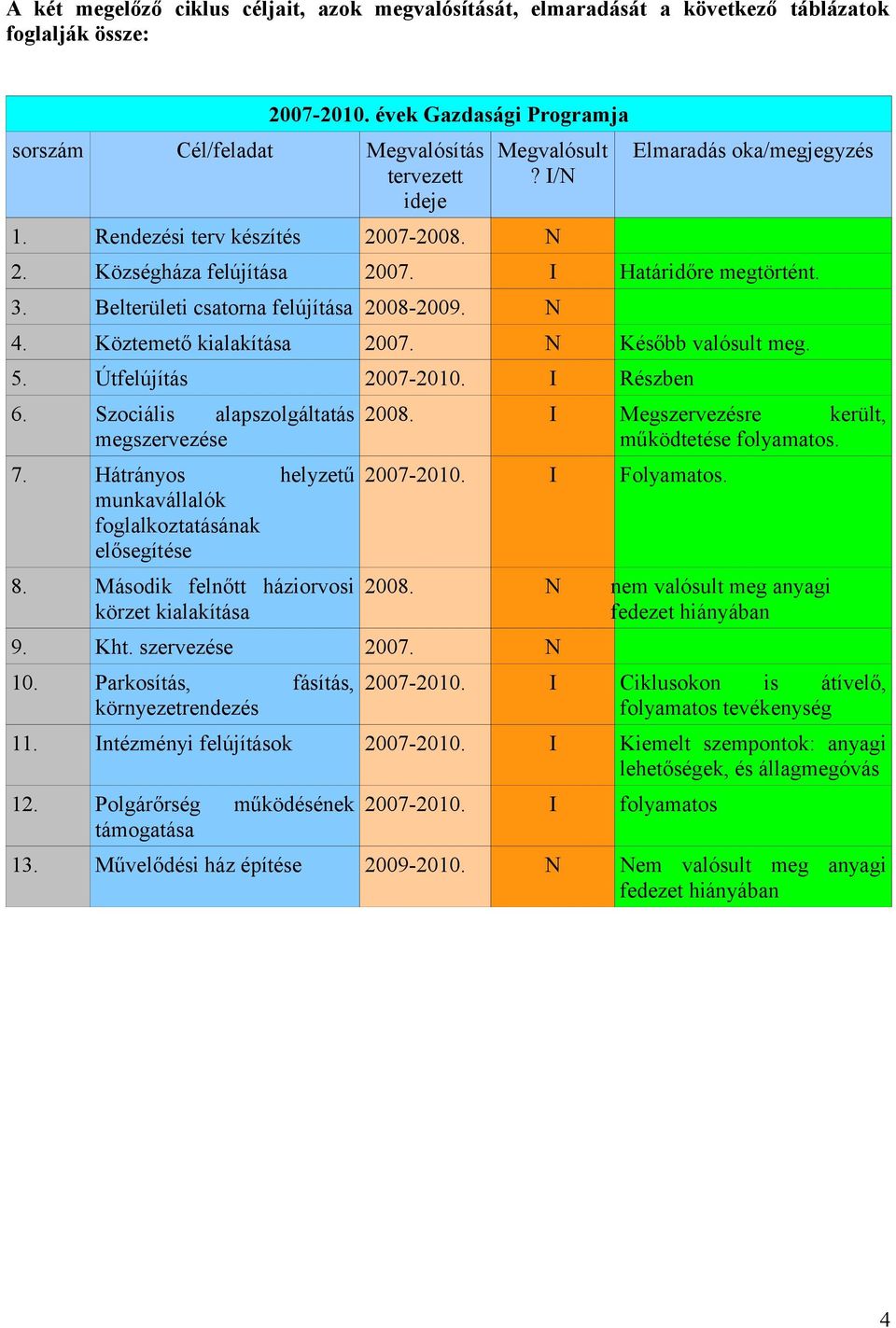 I Határidőre megtörtént. 3. Belterületi csatorna felújítása 2008-2009. N 4. Köztemető kialakítása 2007. N Később valósult meg. 5. Útfelújítás 2007-2010. I Részben 6.